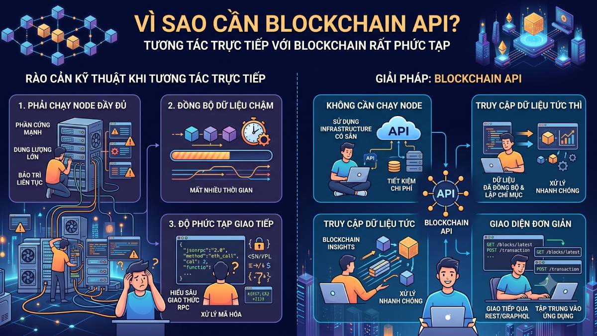 Vì sao chúng ta cần Blockchain API