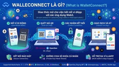 WalletConnect là gì? Kết nối dApp với ví di động an toàn