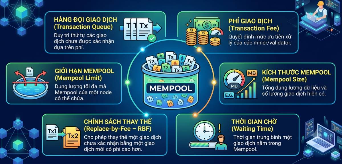 Các thành phần chính của Mempool
