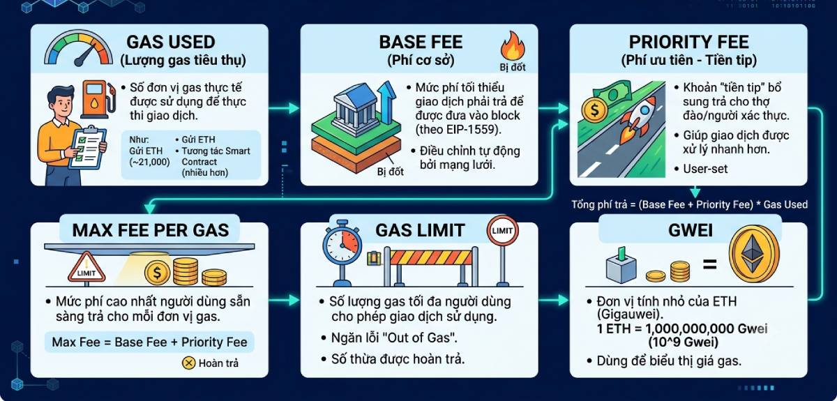 Gas Fee là gì? Vì sao phải trả phí giao dịch Blockchain? 3 Các thành phần của Gas Fee