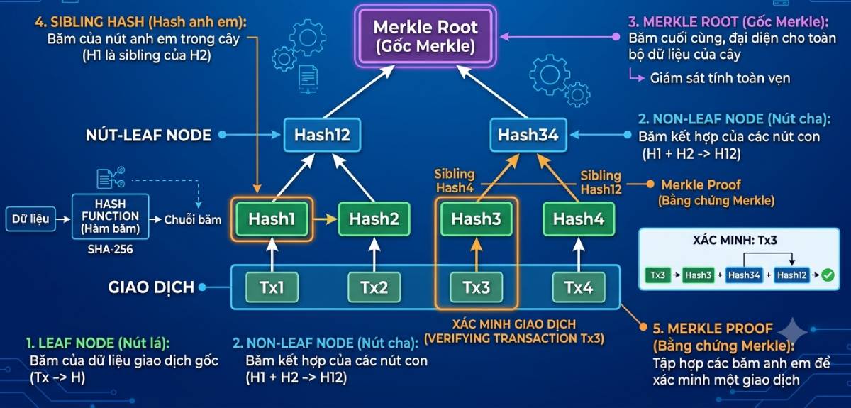Các thành phần Merkle Tree