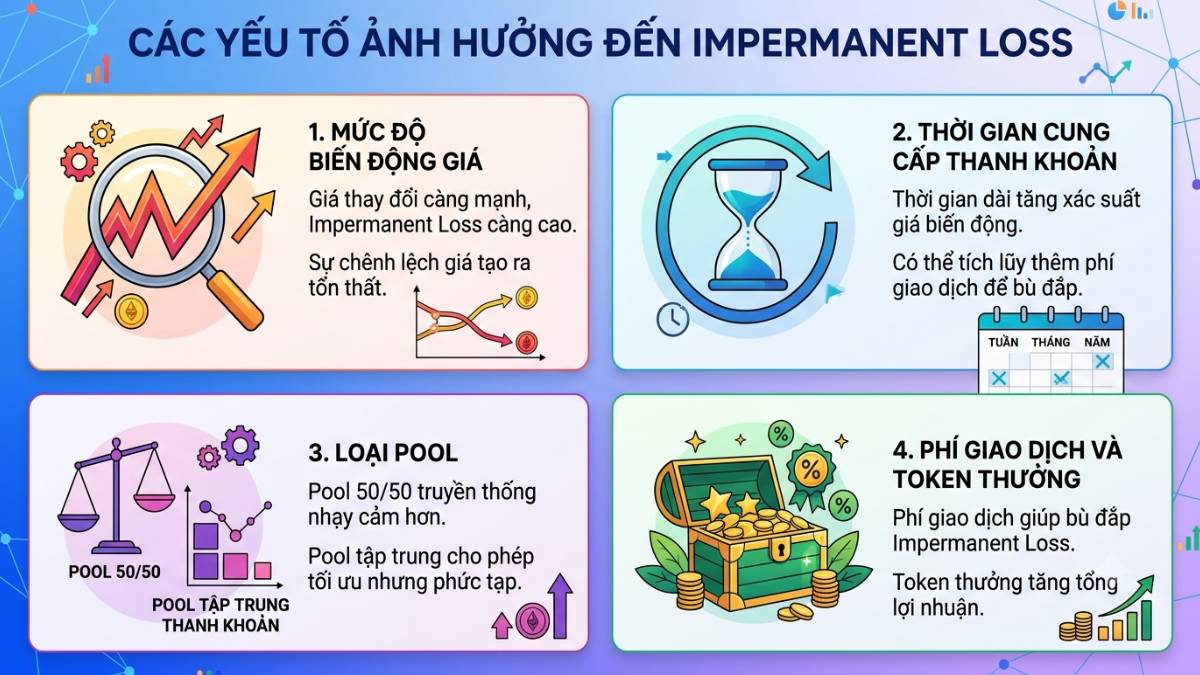 Các yếu tố ảnh hưởng Impermanent Loss