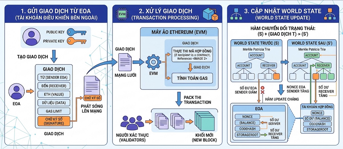 Account Model là gì? Ethereum dùng Account Model thế nào? 3 Cách hoạt động của Account Model