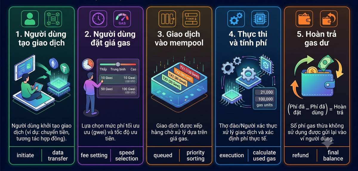 Gas Fee là gì? Vì sao phải trả phí giao dịch Blockchain? 2 Cách hoạt động của Gas Fee