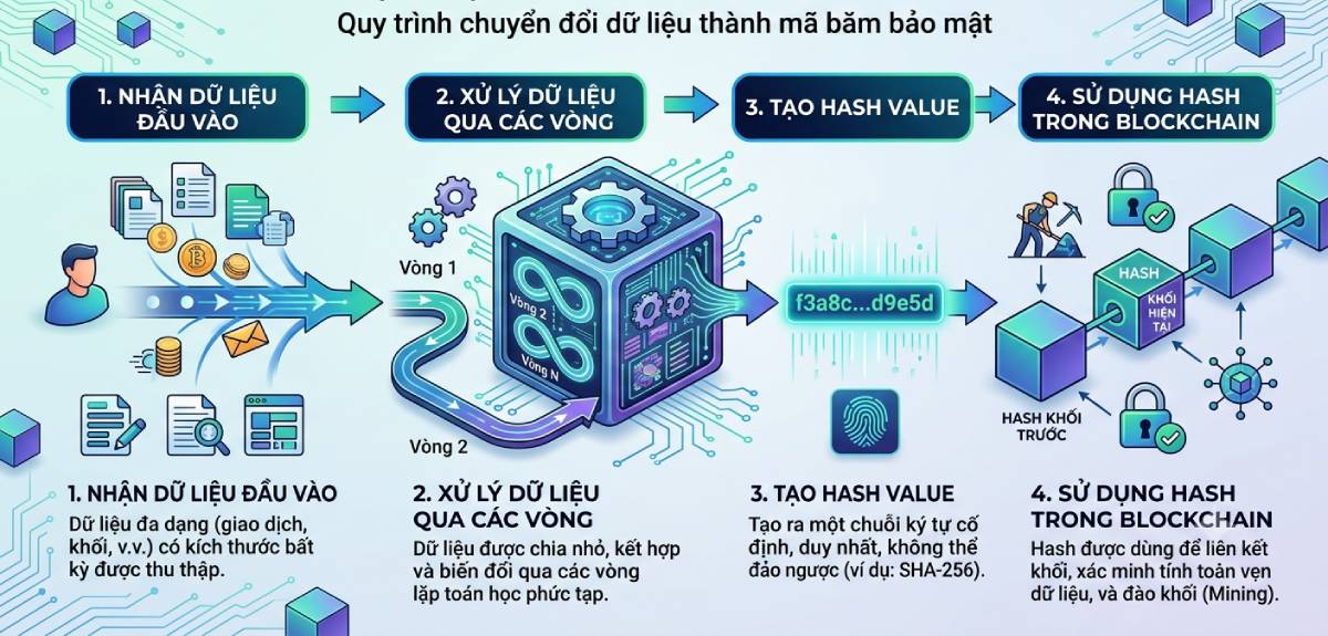 Cách hoạt động của Hash
