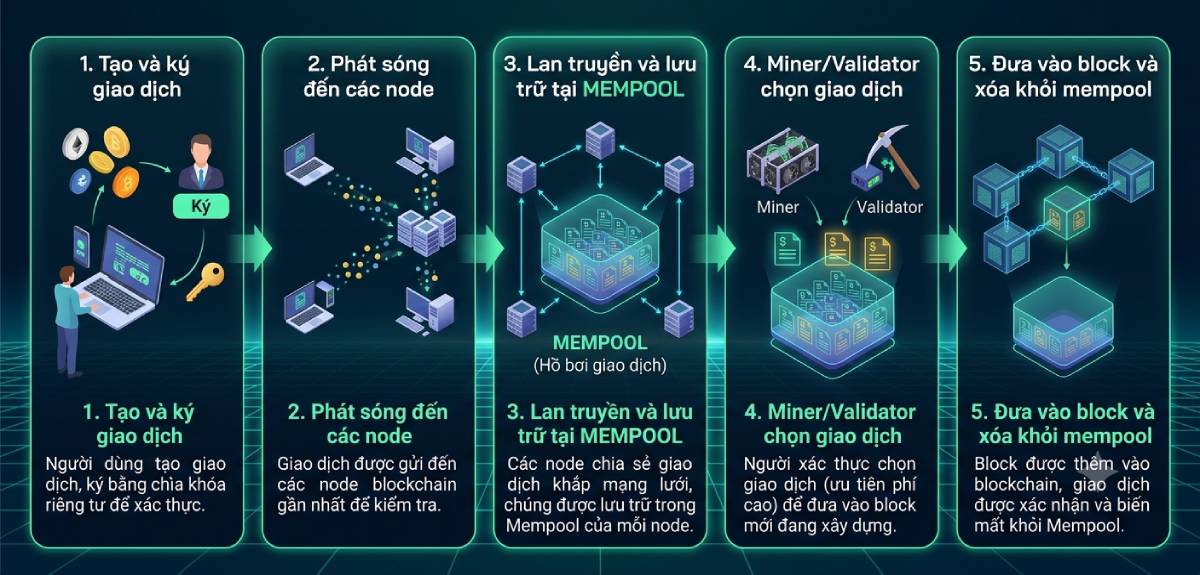 Cách hoạt động của Mempool