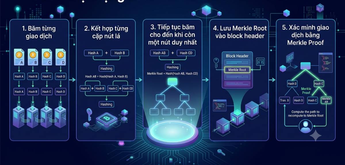 Cách hoạt động của Merkle Tree