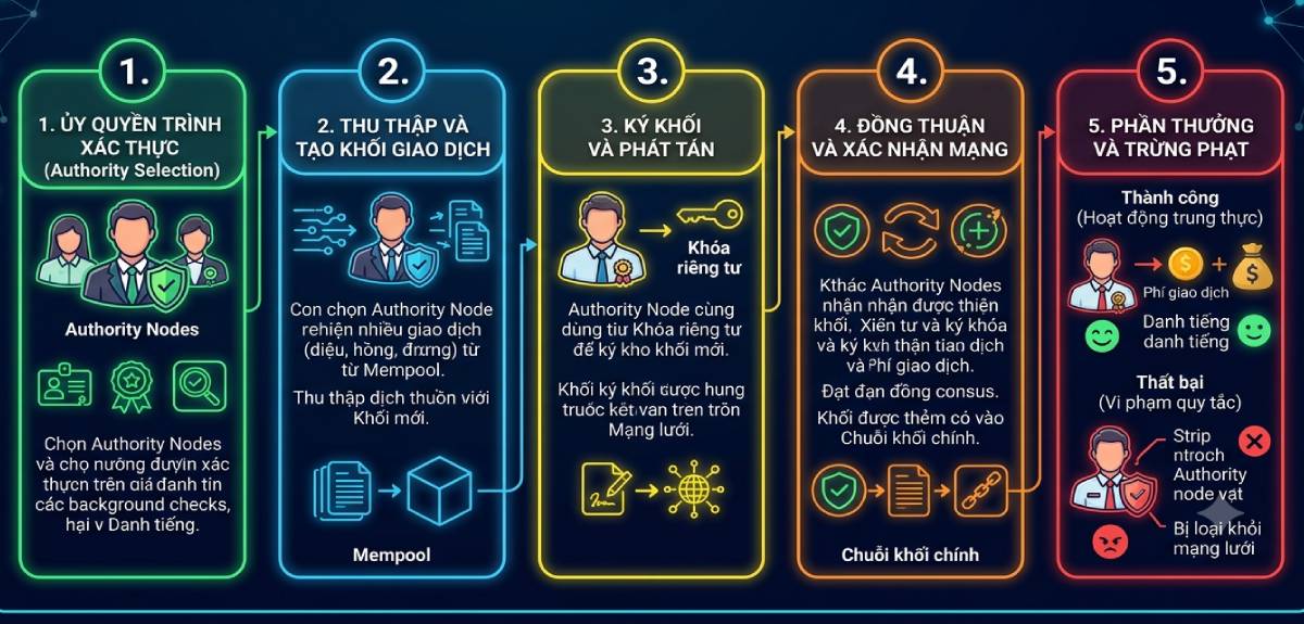 Cách hoạt động của PoA