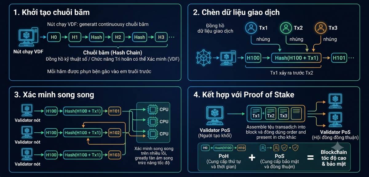 Proof of History (PoH) là gì? Đồng hồ mật mã của Solana 3 Cách hoạt động của PoH