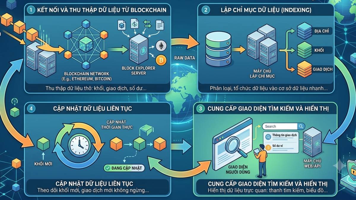 Block Explorer là gì? Cơ chế đọc dữ liệu Blockchain 2 Cơ chế hoạt động Block Explorer
