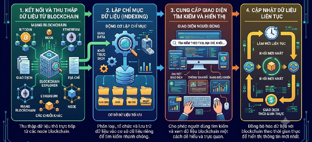 Cơ chế hoạt động Blockchain Explorer