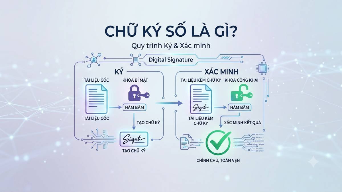 Digital Signature là gì? Blockchain xác thực giao dịch thế nào? 1 Digital Signature