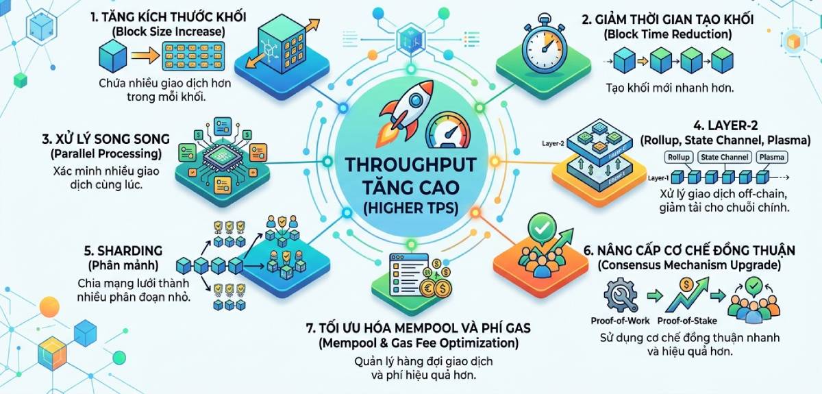 Giải pháp tăng TPS