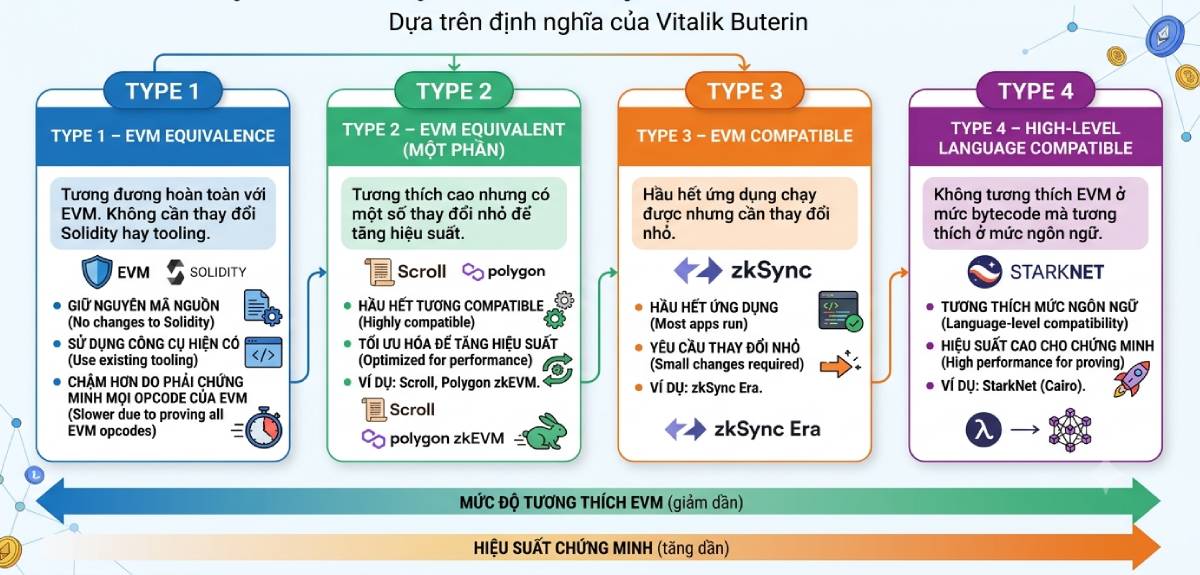 Phân loại ZK-Rollup theo EVM