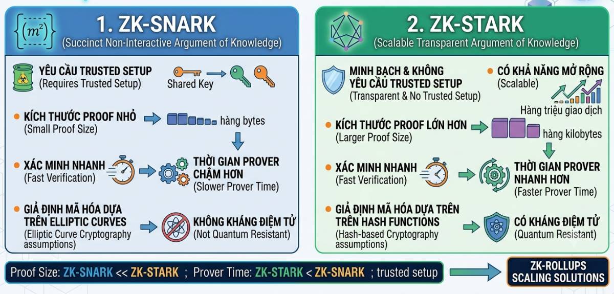 Phân loại ZK-Rollup theo proof