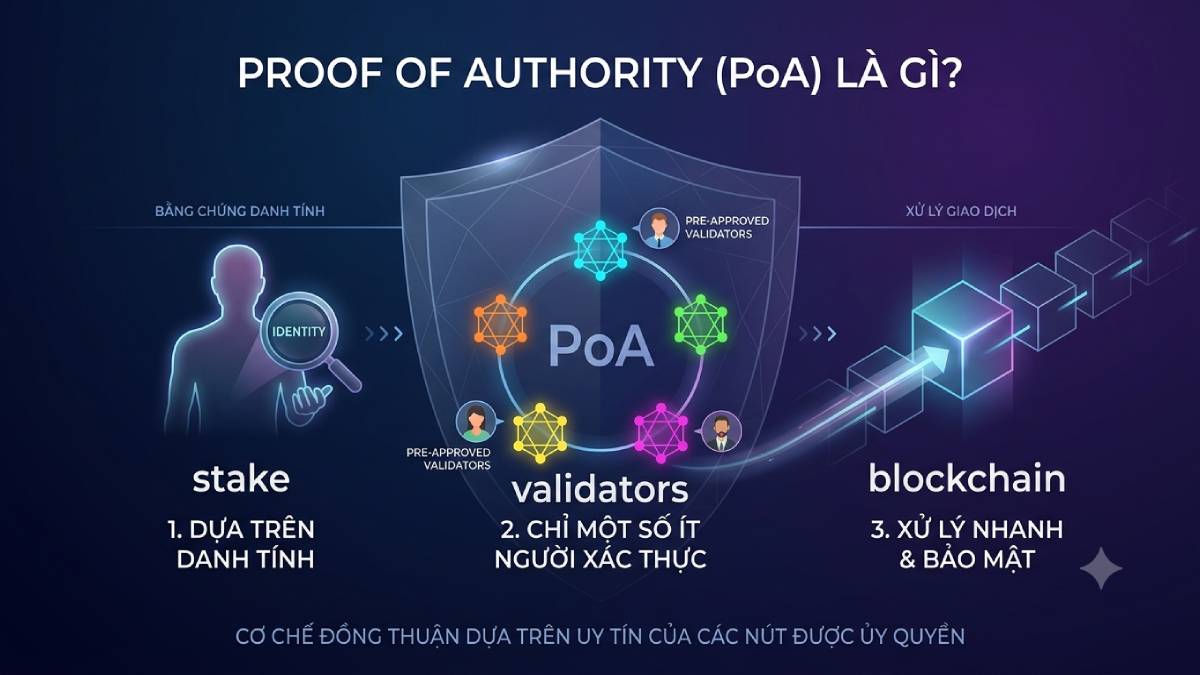 Proof of Authority (PoA)