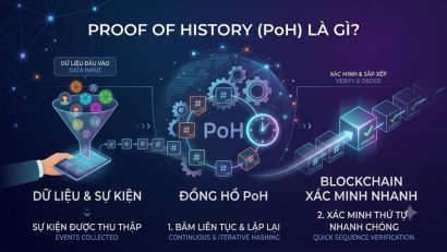 Proof of History (PoH) là gì? Đồng hồ mật mã của Solana