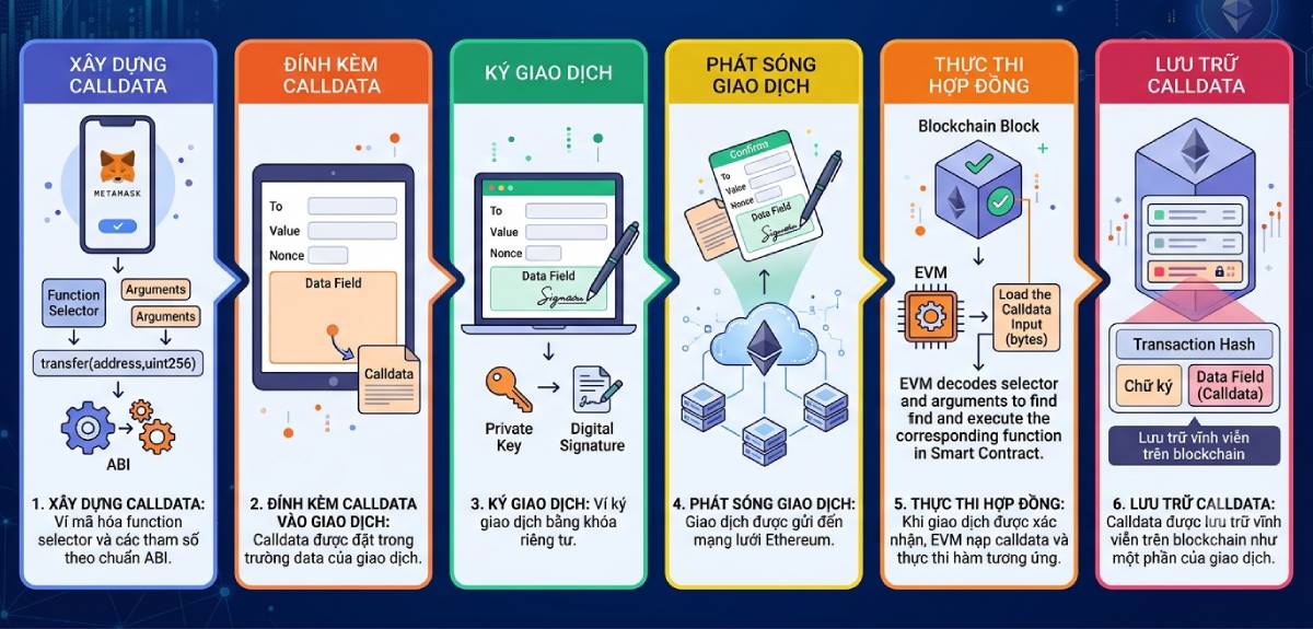 Quy trình gửi giao dịch với Calldata