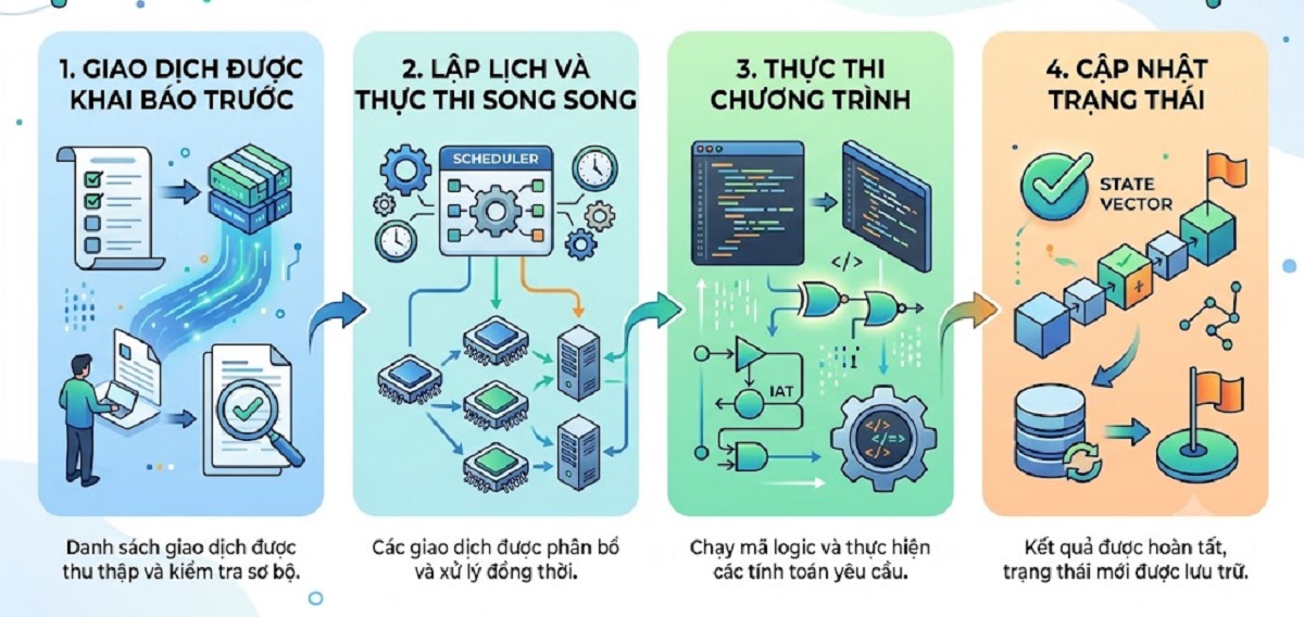 Solana Virtual Machine (SVM) là gì? Kiến trúc và cách hoạt động 3 Quy trình hoạt động của SVM