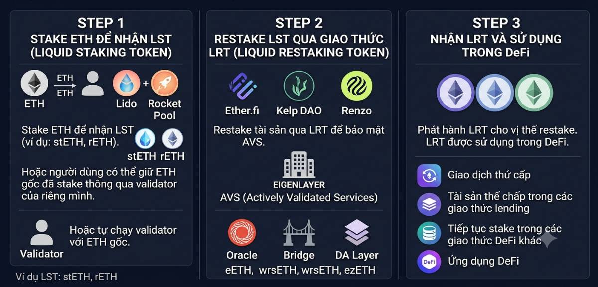 Liquid Restaking Token (LRT) là gì? Cơ chế & Rủi ro 2 Quy trình tạo ra Liquid Restaking Token