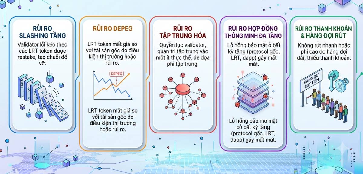 Liquid Restaking Token (LRT) là gì? Cơ chế & Rủi ro 4 Rủi ro của LRT