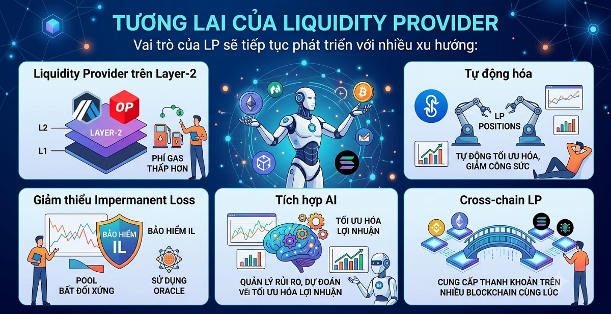 Liquidity Provider (LP) là gì? Cơ chế vận hành trong Blockchain 4 Tương lai của Liquidity Provider