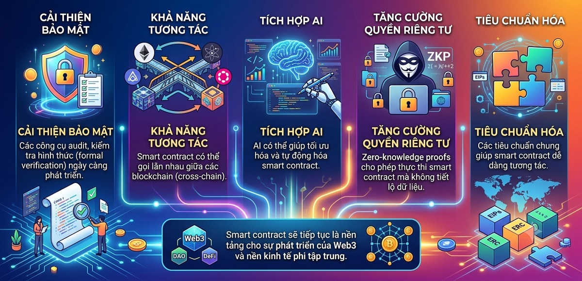 Tương lai của Smart Contract