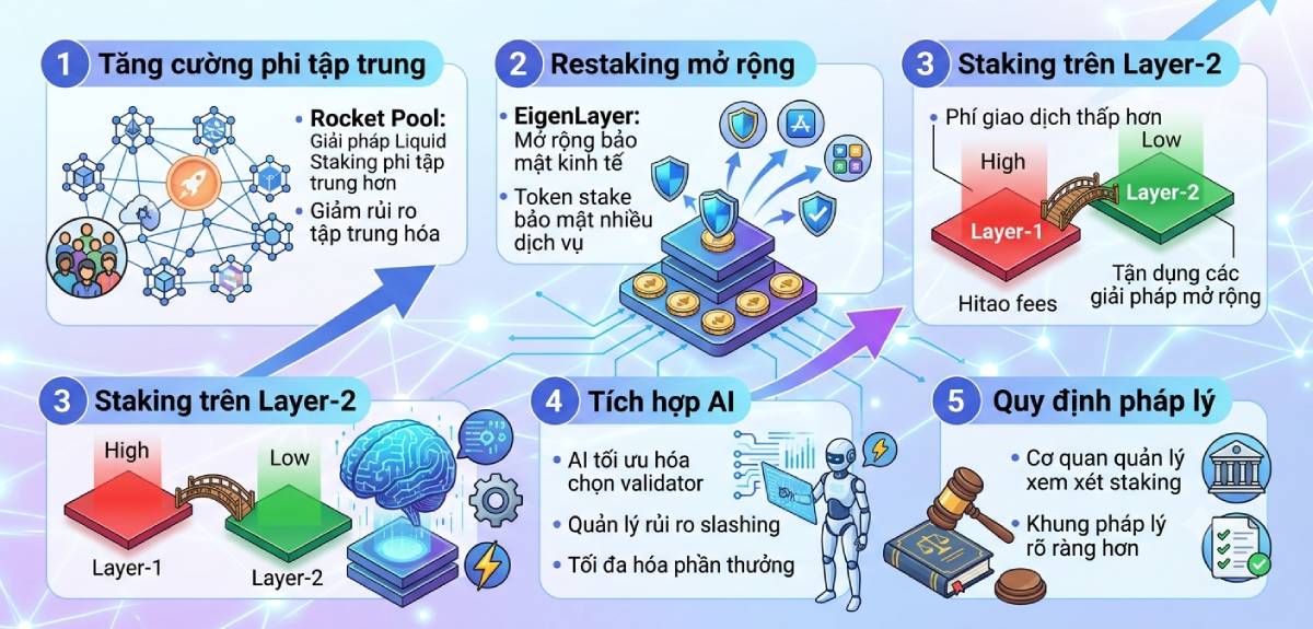 Xu hướng phát triển Staking Protocol