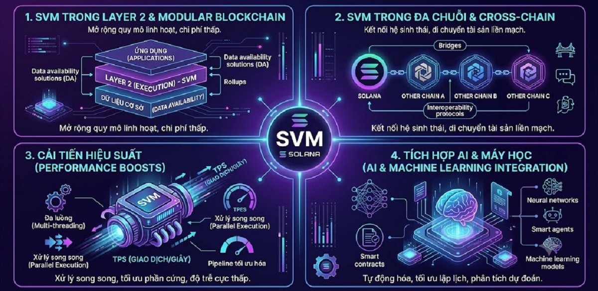 Solana Virtual Machine (SVM) là gì? Kiến trúc và cách hoạt động 5 Định hướng tương lai của SVM