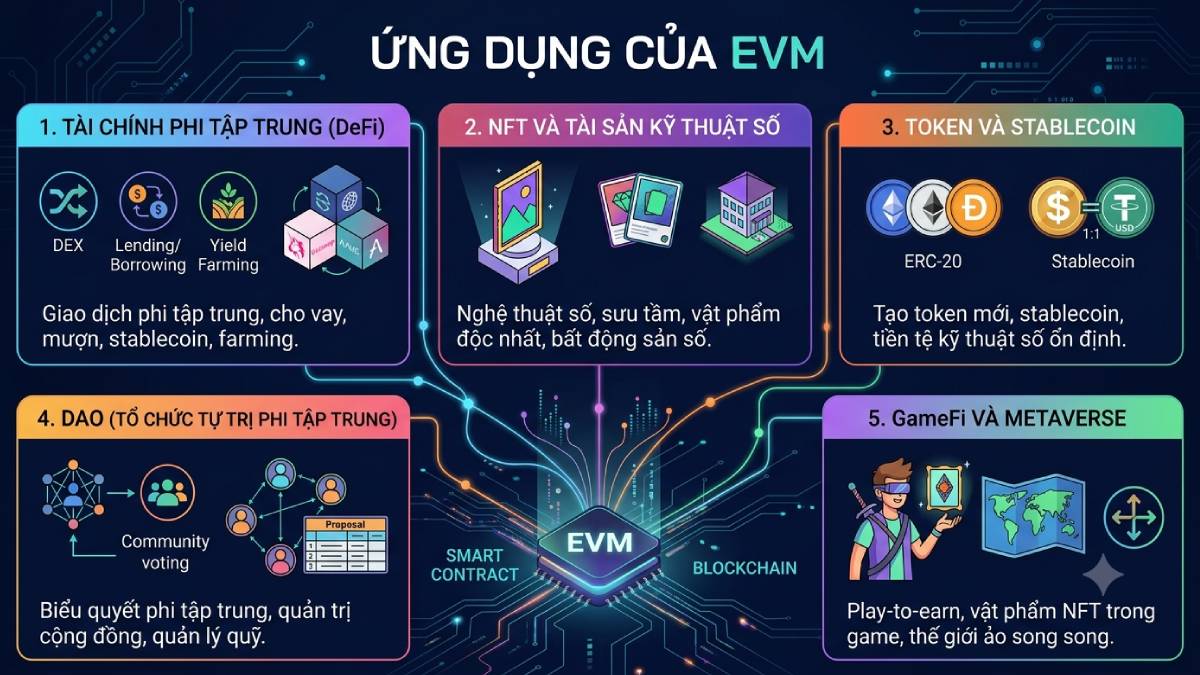 Ứng dụng của EVM