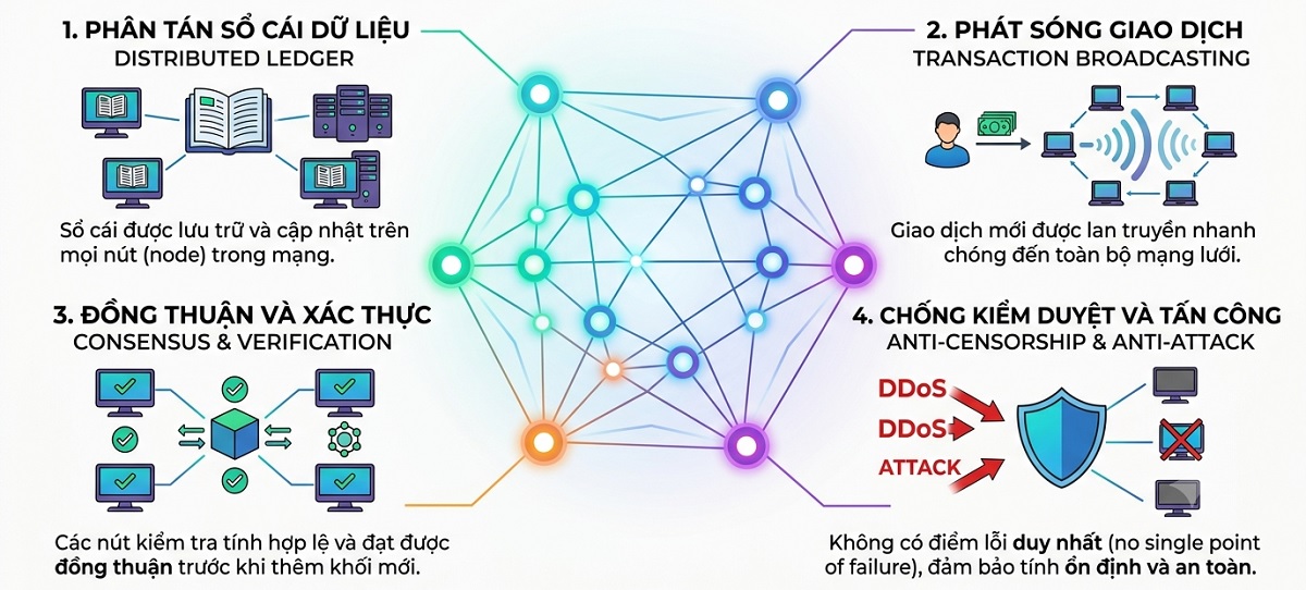 Vai trò của P2P
