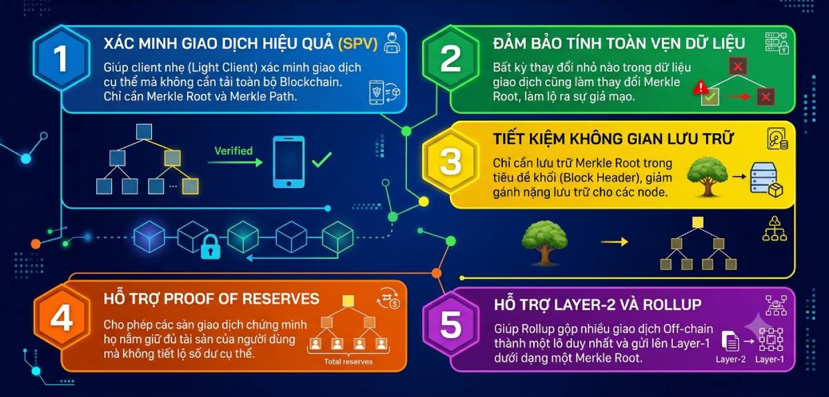 Vai trò của Merkle Tree