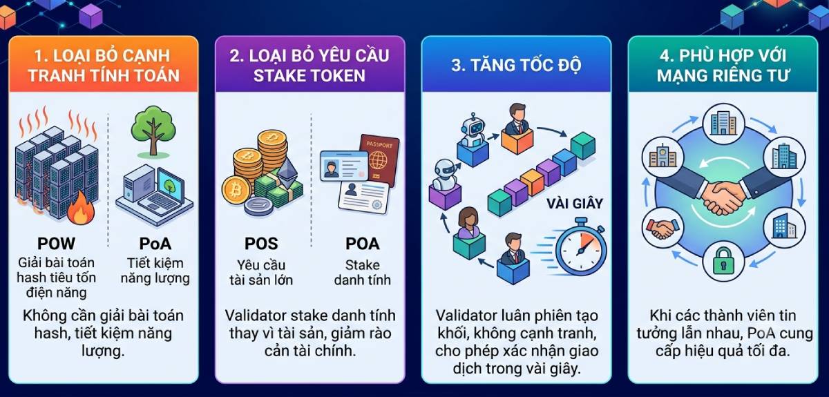 PoA giải quyết vấn đề gì?
