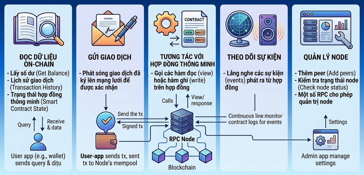 Vai trò của RPC