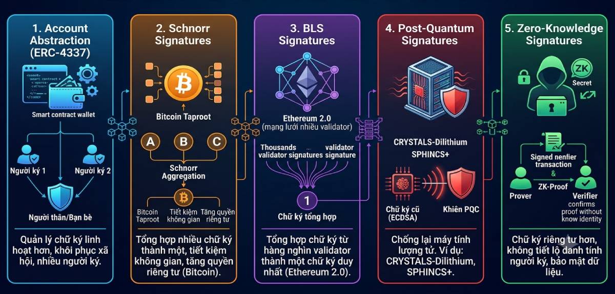 Digital Signature là gì? Blockchain xác thực giao dịch thế nào? 5 Xu hướng Digital Signature