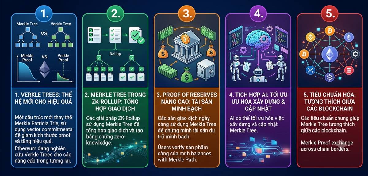 Xu hướng Merkle Tree