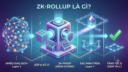 ZK-Rollup là gì? Giải pháp Layer-2 đột phá cho Ethereum