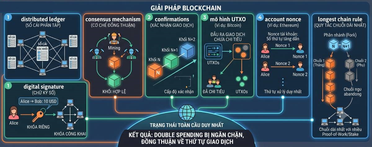 Blockchain giải quyết Double Spending