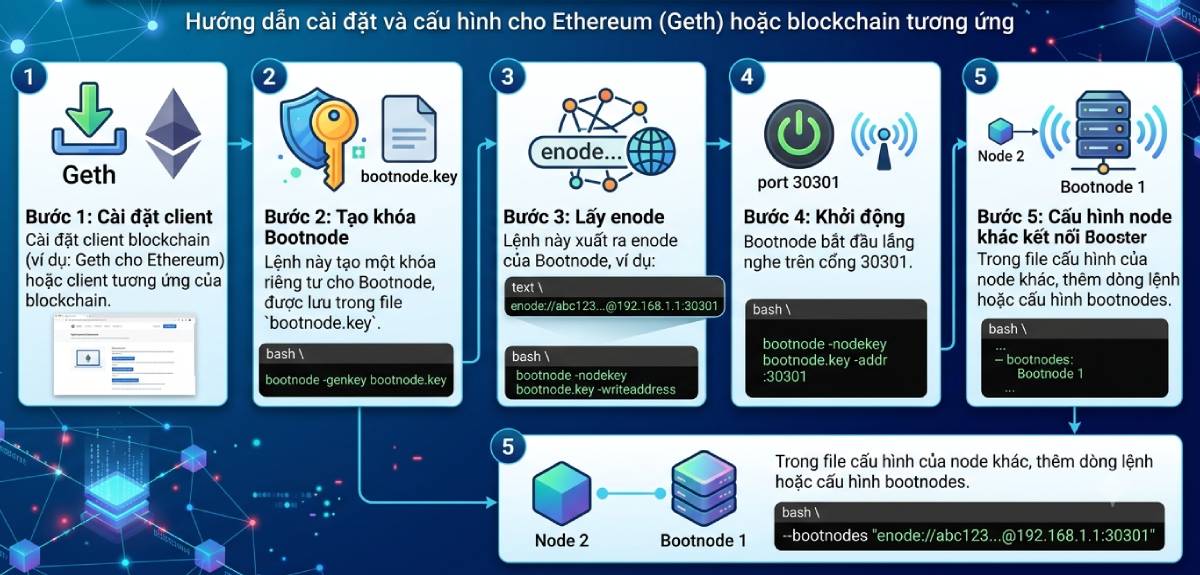 Các bước chạy Bootnode