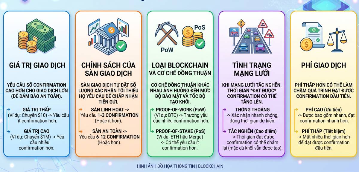 Các yếu tố ảnh hưởng số lượng Confirmation