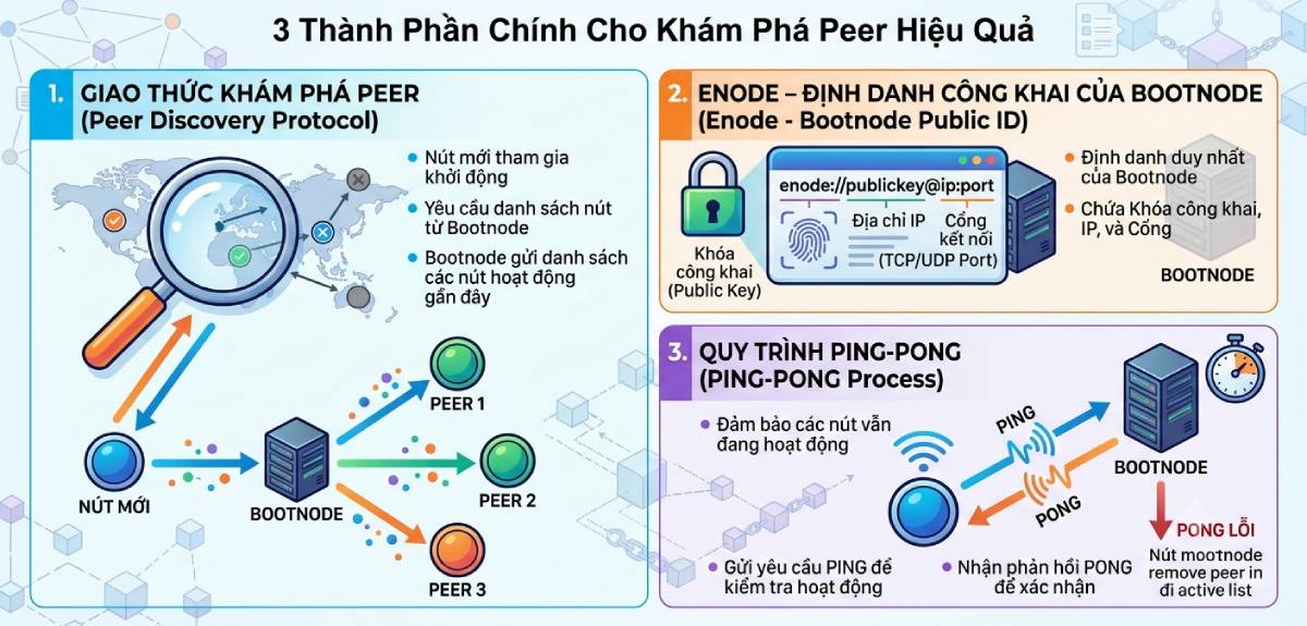 Cách hoạt động của Bootnode