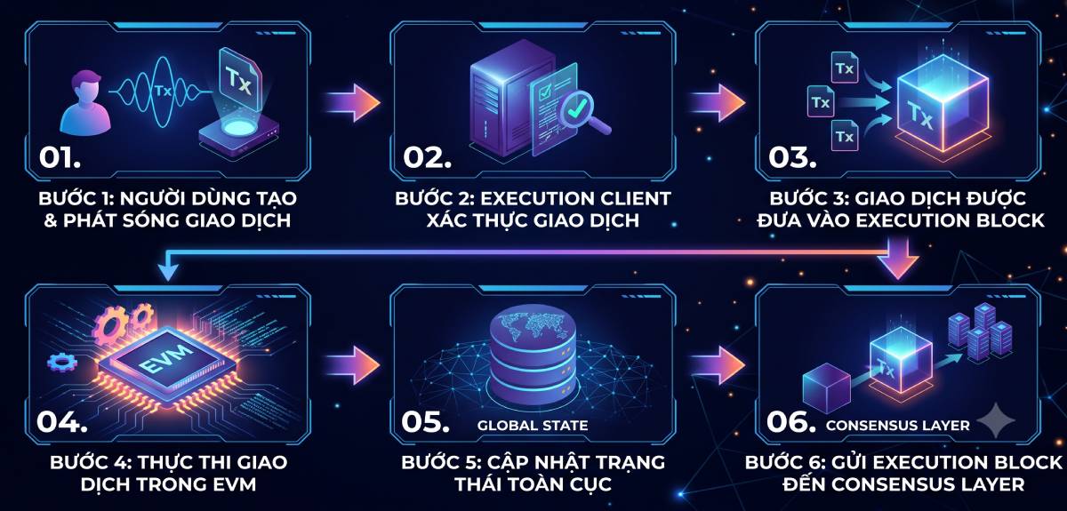 Cách hoạt động của Execution Layer