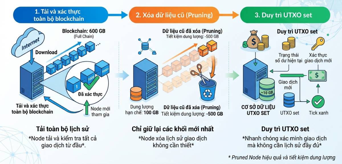 Cách hoạt động của Pruned Node