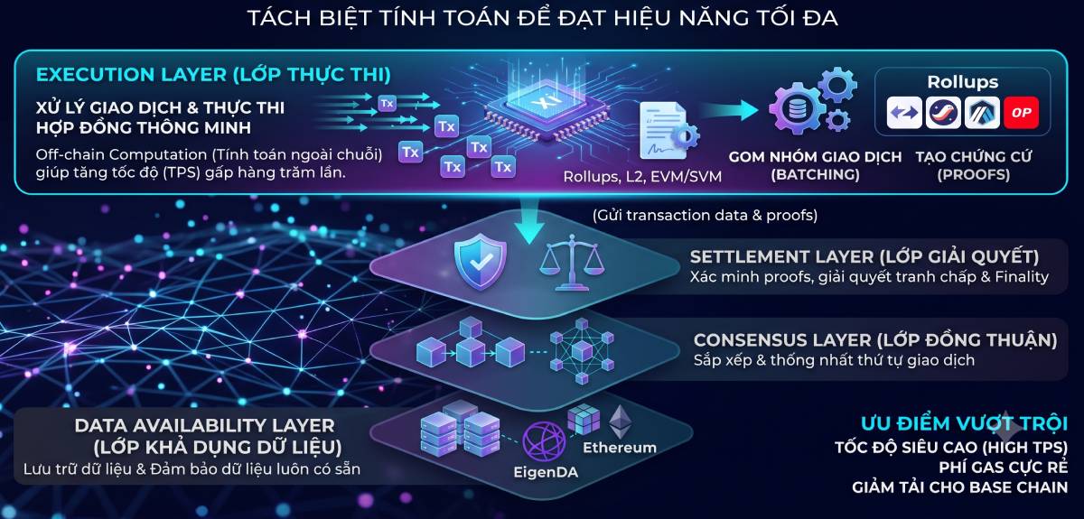 Execution Layer trong Modular Blockchain