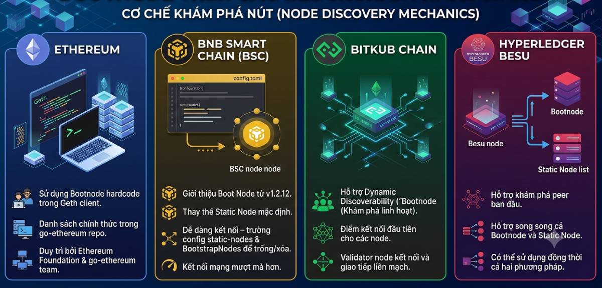 So sánh Bootnode trên các Blockchain