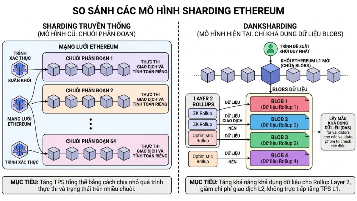 So sánh Sharding