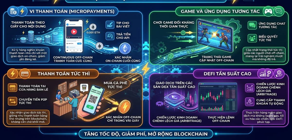 Ứng dụng của State Channel