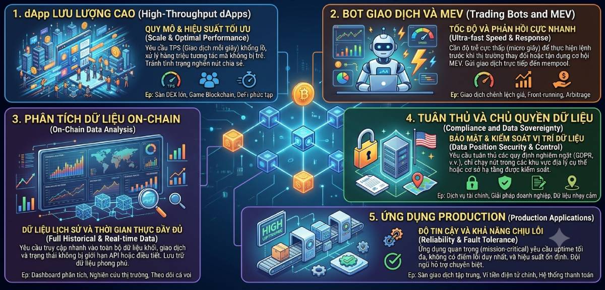 Vai trò Dedicated Node