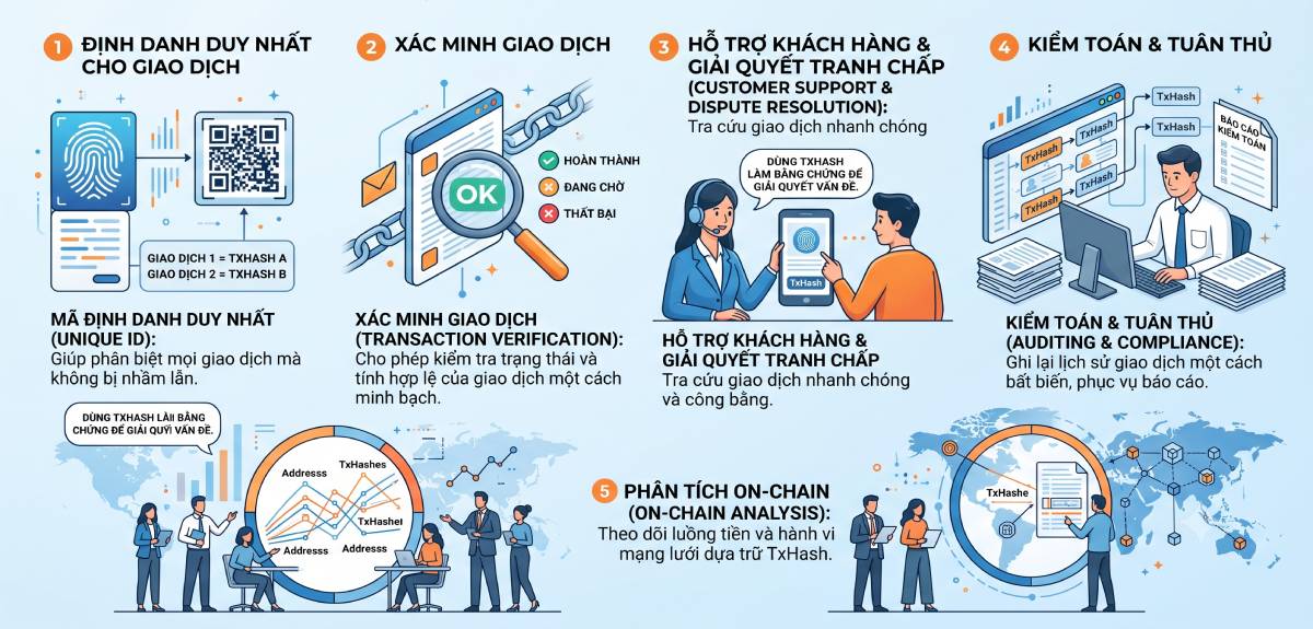 Transaction Hash là gì? TXID và Transaction Hash khác nhau như thế nào? 4 Vai trò của Transaction Hash